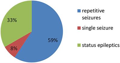 Clinical Features, Treatment, and Outcomes Among Chinese Children With Anti-methyl-D-aspartate Receptor (Anti-NMDAR) Encephalitis